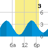 Panacea tide chart for Thursday, October 3, 2024