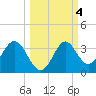 Panacea tide chart for Friday, October 4, 2024