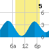 Panacea tide chart for Saturday, October 5, 2024