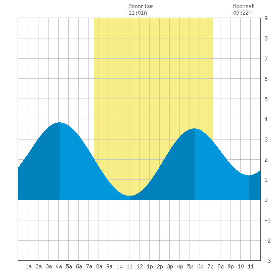 Panacea tide chart for Sunday, October 6, 2024