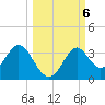 Panacea tide chart for Sunday, October 6, 2024