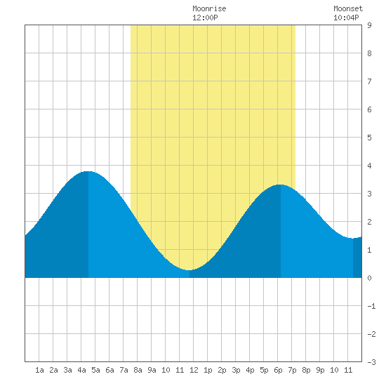 Panacea tide chart for Monday, October 7, 2024