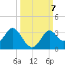 Panacea tide chart for Monday, October 7, 2024