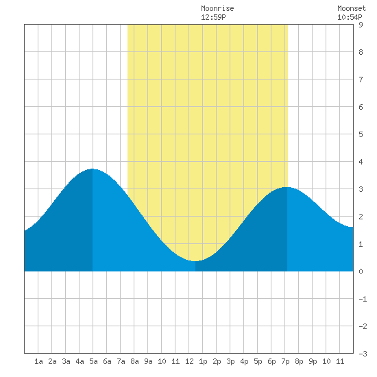 Panacea tide chart for Tuesday, October 8, 2024