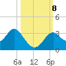 Panacea tide chart for Tuesday, October 8, 2024