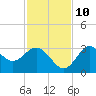 Panacea tide chart for Sunday, November 10, 2024
