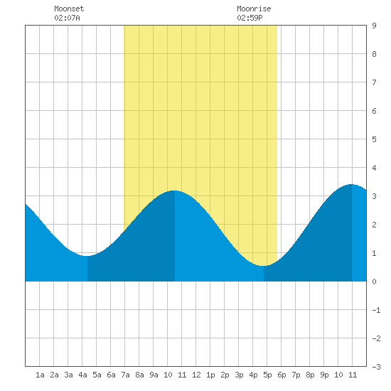Panacea tide chart for Monday, November 11, 2024