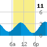 Panacea tide chart for Monday, November 11, 2024