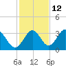 Panacea tide chart for Tuesday, November 12, 2024