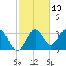 Panacea tide chart for Wednesday, November 13, 2024