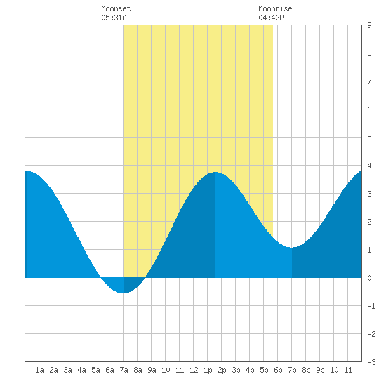 Panacea tide chart for Thursday, November 14, 2024