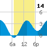 Panacea tide chart for Thursday, November 14, 2024