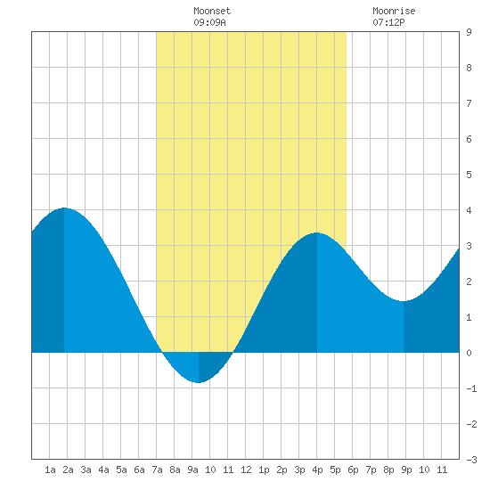 Panacea tide chart for Sunday, November 17, 2024