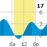 Panacea tide chart for Sunday, November 17, 2024