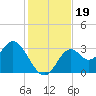 Panacea tide chart for Tuesday, November 19, 2024