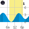 Panacea tide chart for Friday, November 1, 2024