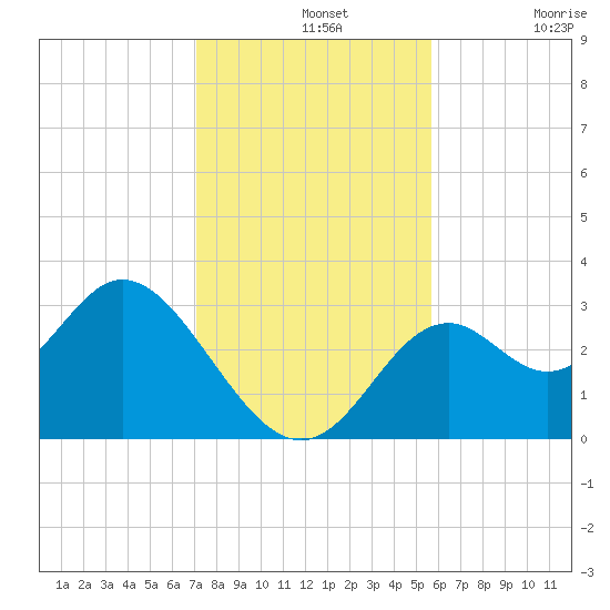 Panacea tide chart for Wednesday, November 20, 2024