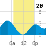 Panacea tide chart for Wednesday, November 20, 2024