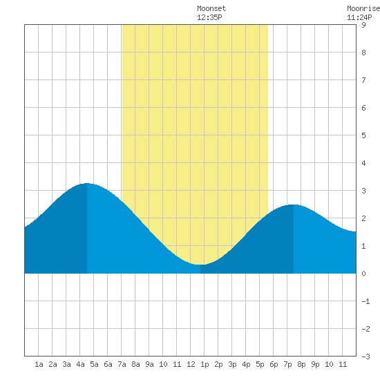 Panacea tide chart for Thursday, November 21, 2024