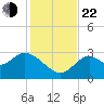 Panacea tide chart for Friday, November 22, 2024