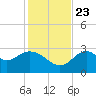 Panacea tide chart for Saturday, November 23, 2024