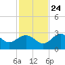 Panacea tide chart for Sunday, November 24, 2024