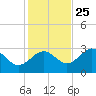 Panacea tide chart for Monday, November 25, 2024