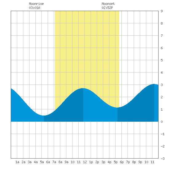 Panacea tide chart for Tuesday, November 26, 2024