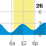 Panacea tide chart for Tuesday, November 26, 2024