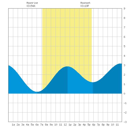 Panacea tide chart for Wednesday, November 27, 2024