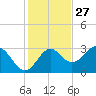 Panacea tide chart for Wednesday, November 27, 2024