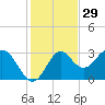 Panacea tide chart for Friday, November 29, 2024
