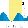 Panacea tide chart for Saturday, November 2, 2024