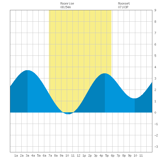 Panacea tide chart for Sunday, November 3, 2024