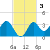 Panacea tide chart for Sunday, November 3, 2024