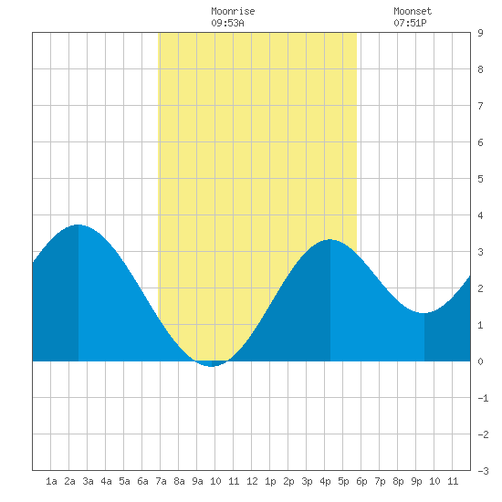 Panacea tide chart for Monday, November 4, 2024