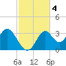 Panacea tide chart for Monday, November 4, 2024