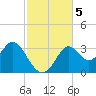 Panacea tide chart for Tuesday, November 5, 2024