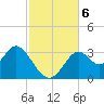 Panacea tide chart for Wednesday, November 6, 2024