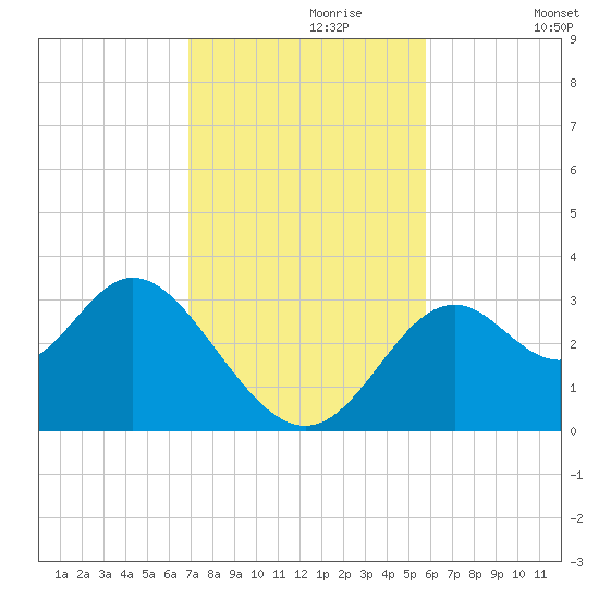 Panacea tide chart for Thursday, November 7, 2024