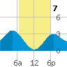 Panacea tide chart for Thursday, November 7, 2024