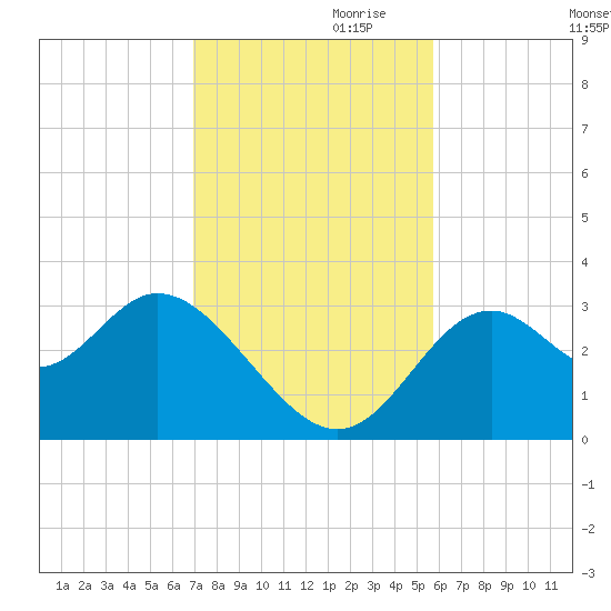 Panacea tide chart for Friday, November 8, 2024
