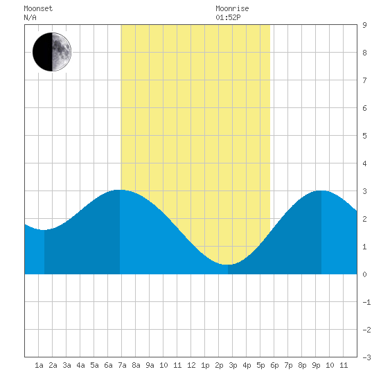Panacea tide chart for Saturday, November 9, 2024