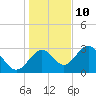 Panacea tide chart for Tuesday, December 10, 2024