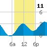 Panacea tide chart for Wednesday, December 11, 2024