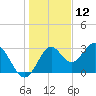 Panacea tide chart for Thursday, December 12, 2024