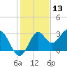 Panacea tide chart for Friday, December 13, 2024
