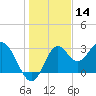 Panacea tide chart for Saturday, December 14, 2024