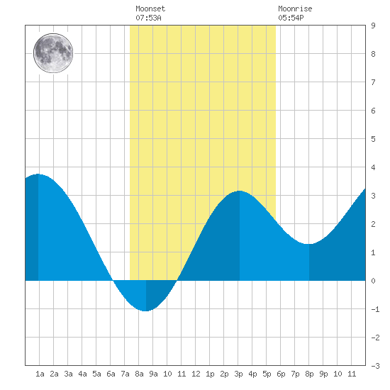 Panacea tide chart for Sunday, December 15, 2024