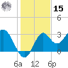 Panacea tide chart for Sunday, December 15, 2024
